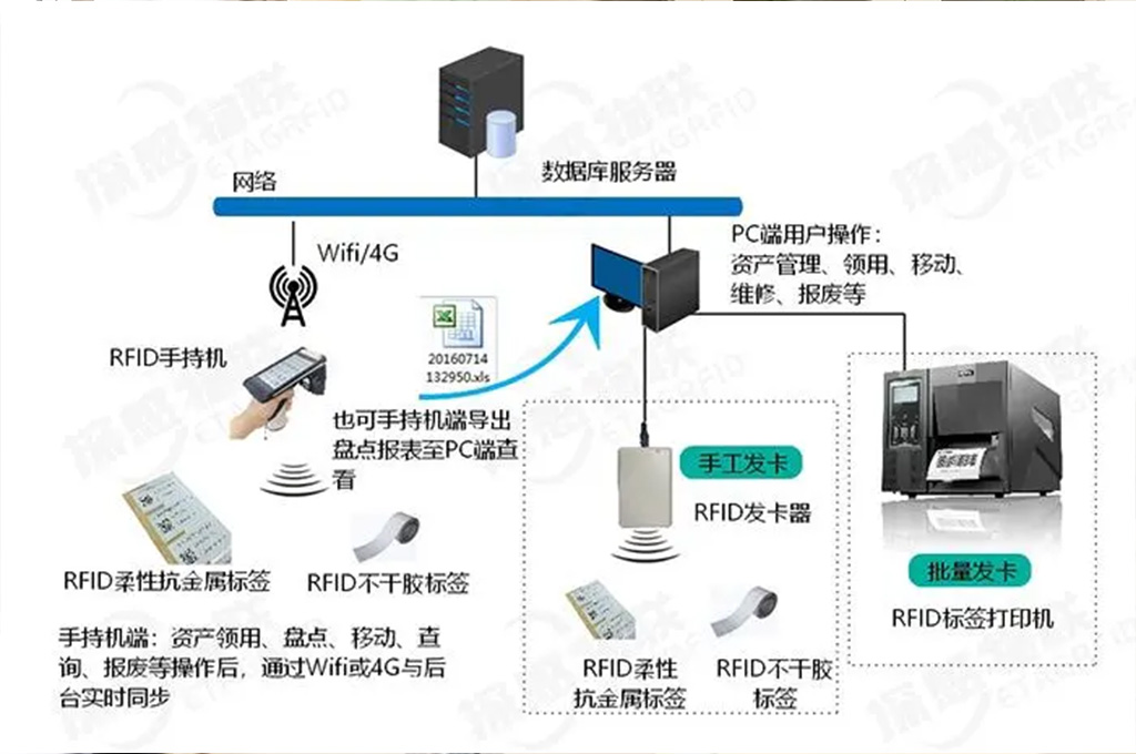 什么是rfid资产管理系统(图1)