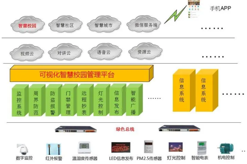 智慧校园建设是现代教育发展的趋势(图3) 智慧校园建设是现代教育发展的趋势(图3)