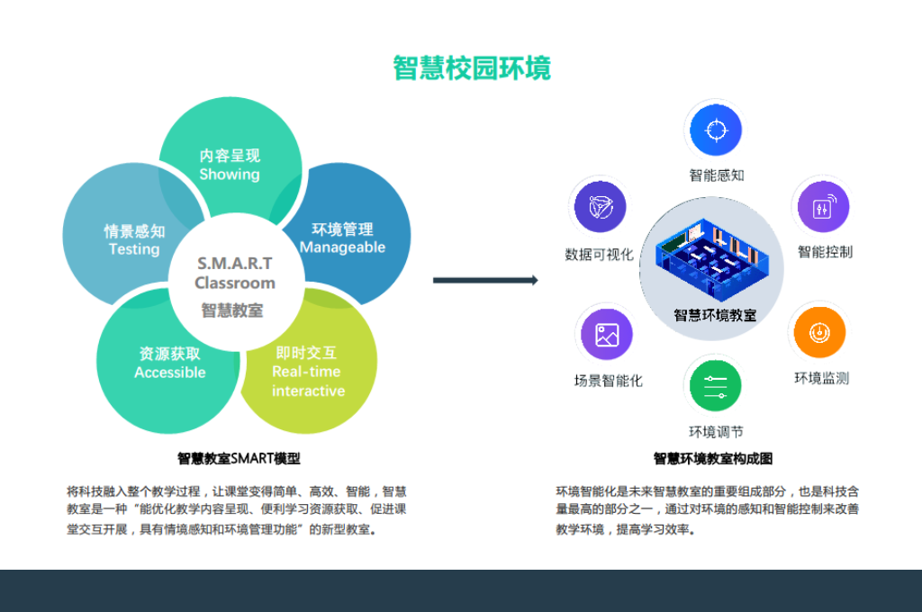 智慧校园建设是现代教育发展的趋势(图4) 智慧校园建设是现代教育发展的趋势(图4)