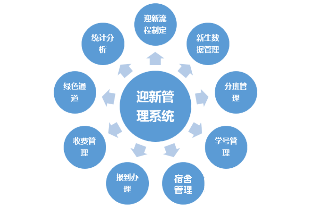 数字迎新，让迎新流程更高效(图2)