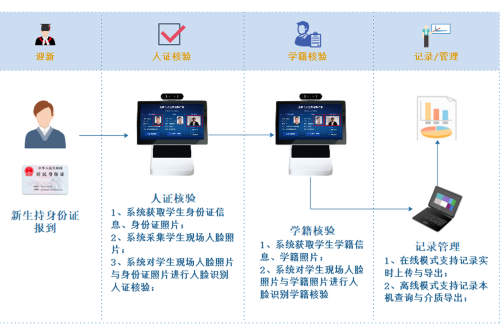 数字迎新，让迎新流程更高效(图4)