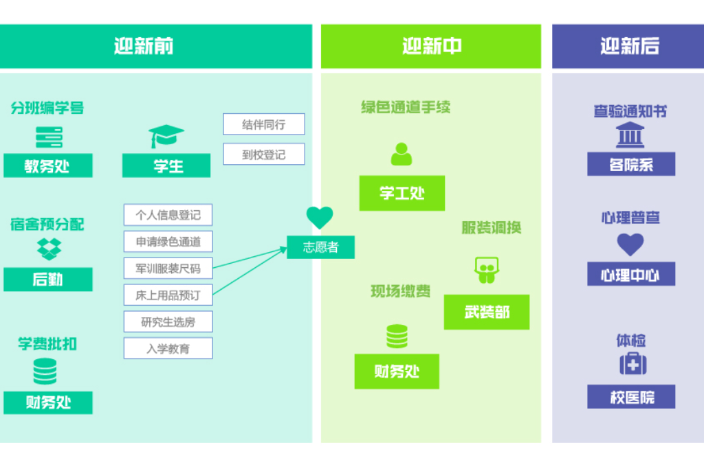 数字迎新，让迎新流程更高效(图5)