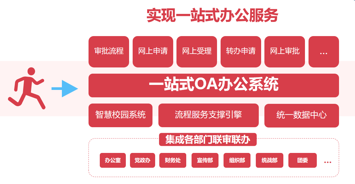 智慧校园-OA办公(图2)